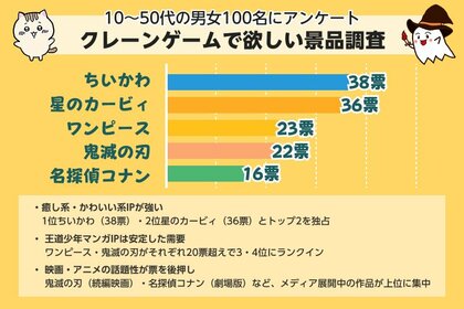 【市場調査レポート】欲しい景品1位はちいかわ！100名への調査でわかった2026年最新トレンド【10~50代アンケート調査】