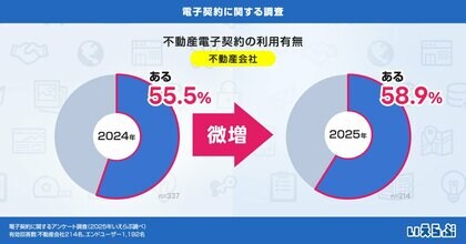 電子契約を利用したことがある不動産会社は58.9%!エンドユーザーの利用率も増加傾向に|いえらぶ調べ