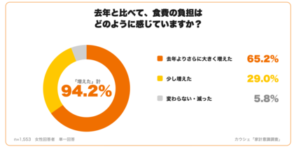 【家計意識調査】約9割が「去年より食費負担が増えた」