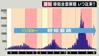 時短要請“1年近く”続く…愛知県で飲食店への規制が全面解除　スナック等でもカラオケOKに