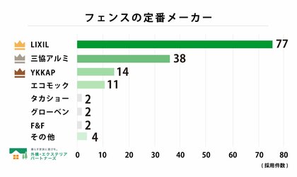【調査結果】外構フェンスの人気メーカー・商品別ランキング!設置件数が最多の定番商品は?