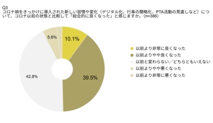 入学式は中止や延期、2020年コロナ禍入学の小学生が卒業へ。土屋鞄が小学校生活についての意識調査を実施。