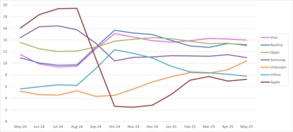 世界40カ国・地域におけるスマートフォンのOS・機種のシェア調査【2025年7月版】