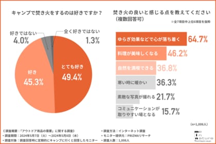 【アウトドアを満喫する秋】9割以上がキャンプで焚き火をするのが好きだと回答!焚き火を満喫するためには?
