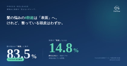 女性の髪の悩み、83.5%は「髪の表面」 ― 一方、頭皮スコアが“良好”なのは約14%【Faview自社調査】