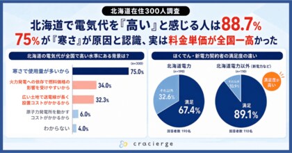 北海道で電気代を「高い」と感じる人は88.7%、しかし75%は高い原因を「寒さ」だと誤解