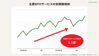 「採用しても定着しない」中小企業が選ぶBPOという第3の選択肢――事務代行依頼が前年比5倍に