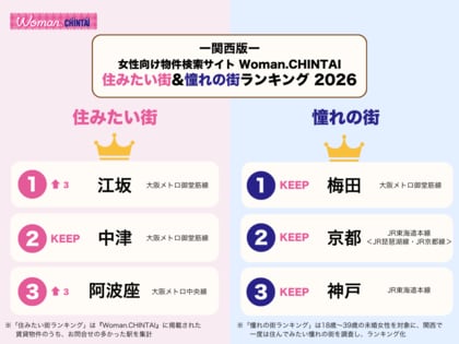 お問合せ数最多の住みたい街１位は「江坂」憧れの街は「梅田」「京都」「神戸」がTOP３をキープ！