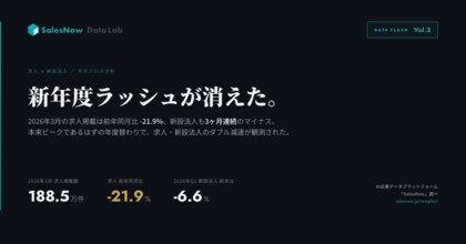 新年度ラッシュが消えた - 2026年3月の求人が前年比-21.9%、新設法人も3ヶ月連続マイナス