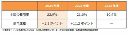 au損保、2024年度自転車利用時のヘルメット着用率を調査~努力義務化の認知は浸透するも、着用率は22.9%と1.3ポイント増で伸び悩み~