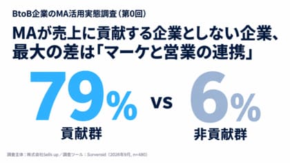 MAが売上に貢献する企業としない企業、最大の差は「営業連携」約8割 vs 1割未満 ─ BtoB企業のMA活用実態調査（第0回）