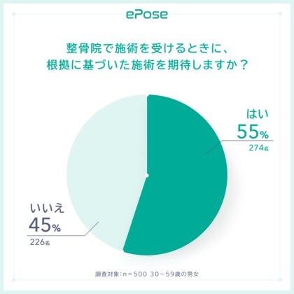 整骨院で施術を受けるときに根拠に基づいた施術を期待する:54%