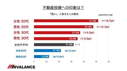 不動産投資への好印象は20代が最高