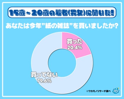 令和の若者の約８割「今年“紙の雑誌”を買っていない」ことが判明！その実態とは！？