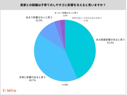 【子育てパパ・ママ300人調査】実家との距離が暮らしに与える影響とは?「8割以上が子育てに影響」と回答