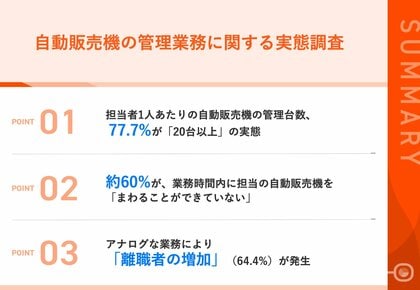 【自動販売機の管理業務、その実態は?】現場の過半数が業務過多 約3割が、「ほぼ毎日」ミスが発生していると回答64.4%の企業が「離職者の増加」に悩み