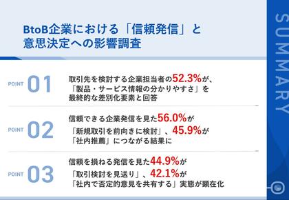 【企業間取引の決定要因調査2025】同条件でも52.3%が「情報の分かりやすさ」で取引先を決定　信頼できない発信で44.9%が取引見送りに