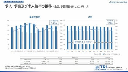 【調査レポート】2025年11月度の有効求人倍率は1.18倍、完全失業率は2.6%