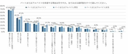 パート・アルバイトを希望する理由は「自分の都合のよい時間や曜日に働きたいから」が67.6％で最多。約半数が土日の勤務を希望しない