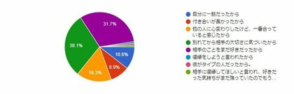 123人の体験談 遠距恋愛で別れてから復縁した方法やきっかけ 123人の体験談 遠距恋愛で別れてから復縁した方法やきっかけ
