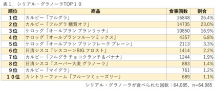 食生活実態調査 シリアル グラノーラの人気ランキング 健康管理アプリユーザーが選ぶ人気商品は 食生活実態調査 シリアル グラノーラの人気ランキング 健康管理アプリユーザーが選ぶ人気商品は