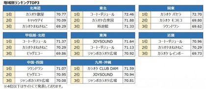 年 満足度の高い カラオケボックス ランキング発表 オリコン顧客満足度 R 調査