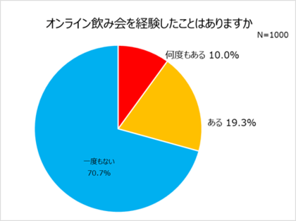 忘年会事情を徹底調査 6割が 忘年会予定なし も3人に1人が オンライン忘年会なら出てもいい オンライン忘年会で不安なこと ダラダラと続け終わりづらい 飲みすぎの原因にも