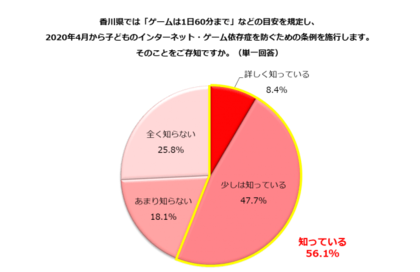 働く主婦は 子どもの ネット ゲーム規制 をどう見るか 依存症防げる 59 2 賛成 41 4 反対 17 5 どちらともいえない 41 1