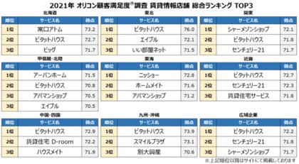 21年 満足度の高い 賃貸情報店舗 賃貸情報サイト ランキングを発表 ピタットハウスが5冠獲得 賃貸情報店舗 Suumoが6年連続の総合1位 評価項目と部門別すべてでも1位 賃貸情報サイト 21年 満足度の高い 賃貸情報店舗 賃貸情報サイト ランキングを発表 ピタットハウスが5冠獲得 賃貸情報店舗 Suumoが6年連続の総合1位 評価項目と部門別すべてでも1位 賃貸情報サイト