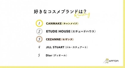 女性向けライフスタイルメディア Apptopi が コスメに関するアンケートを実施