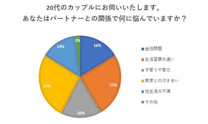 恋人や夫婦間での悩みが浮き彫りに パートナーへの不満第1