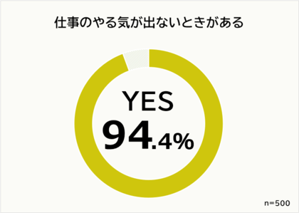 30代に聞いた 仕事のやる気が出ないときランキング 男女500