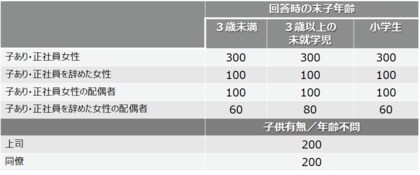パーソル総合研究所 ワーキングマザー調査結果 活躍編 を公表 女性の管理職