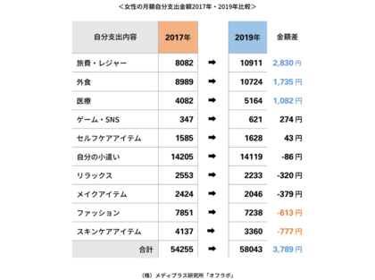 消費税10 前に知っておきたい女性の自分支出 みんな何 消費税10 前に知っておきたい女性の自分支出 みんな何