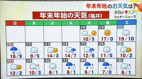 気になる年末年始の天気　今週末にかけて最高気温が15度、11月並みの陽気も…29日以降は一転、冬型の気圧配置で雪や雨に　福井
