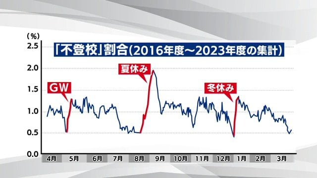 不登校の割合(2016年度~2023年度の集計)