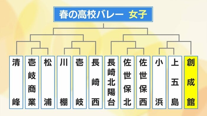 第3シードは創成館