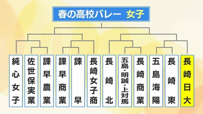 第4シードは長崎日大
