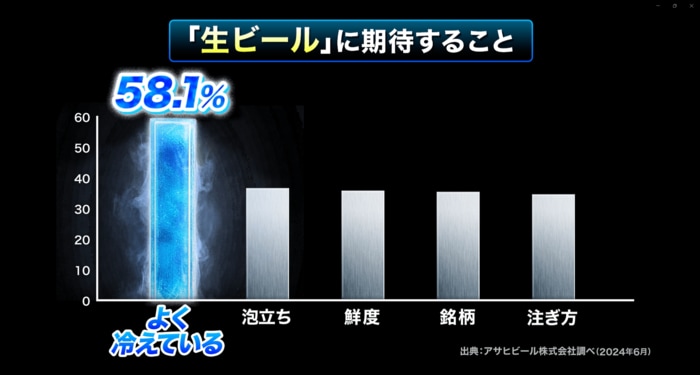 消費者は「冷え」こそビールの一番の価値と回答。 アサヒビール調べ