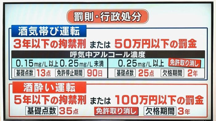 飲酒運転の罰則は非常に重い