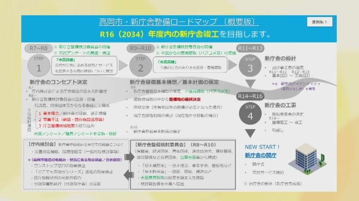 白紙撤回された整備ロードマップ　
