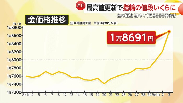 3日午前9時半の発表では1万8691円と最高値の更新