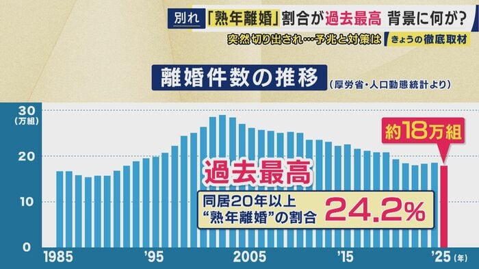 熟年離婚の割合が過去最高に