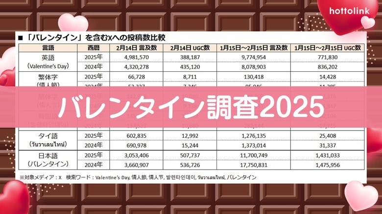 ホットリンク、2025年のバレンタインデーに関するX(旧Twitter)の投稿を調査