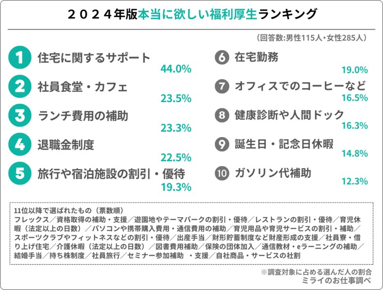 男女400人が選ぶ、2024年版「本当に欲しい福利厚生」を発表!