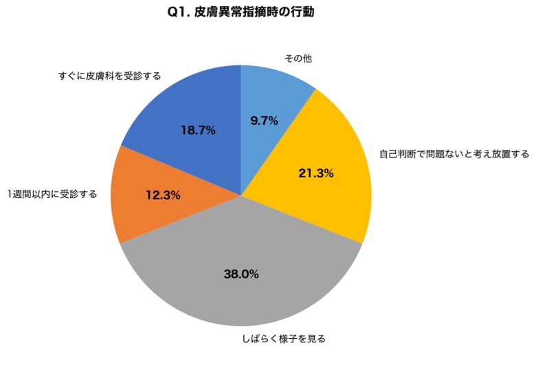 【健康診断で皮膚異常を指摘された人の59.3%が放置】皮膚がんの初期サインを見逃す人が7割超、早期発見の重要性を解説