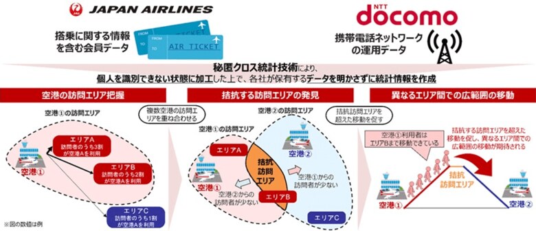 JAL、JALカード、ドコモ、「秘匿クロス統計技術」を用いて地域活性化につながる知見の獲得に成功