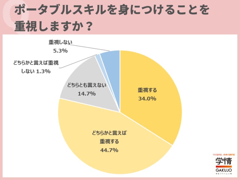 8割の学生が「ポータブルスキル」の習得を重視企業の研修・教育制度を知ると「志望度が上がる」は9割近く