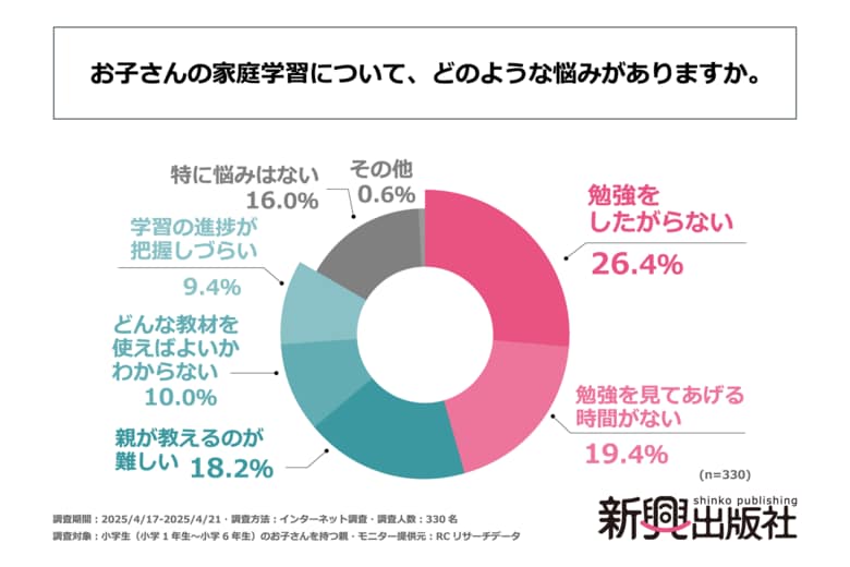 小学生の子を持つ親の家庭学習における悩みの第1位は、「子どもが勉強をしたがらない」こと!株式会社新興出版社啓林館が「小学生の家庭学習における親の悩み」に関する調査を実施!