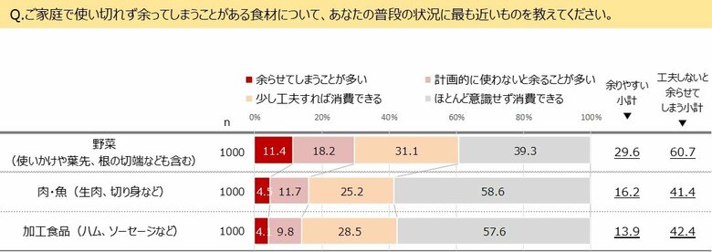 皿うどん（かた焼きそば）および家庭での野菜喫食に関する調査レポート
